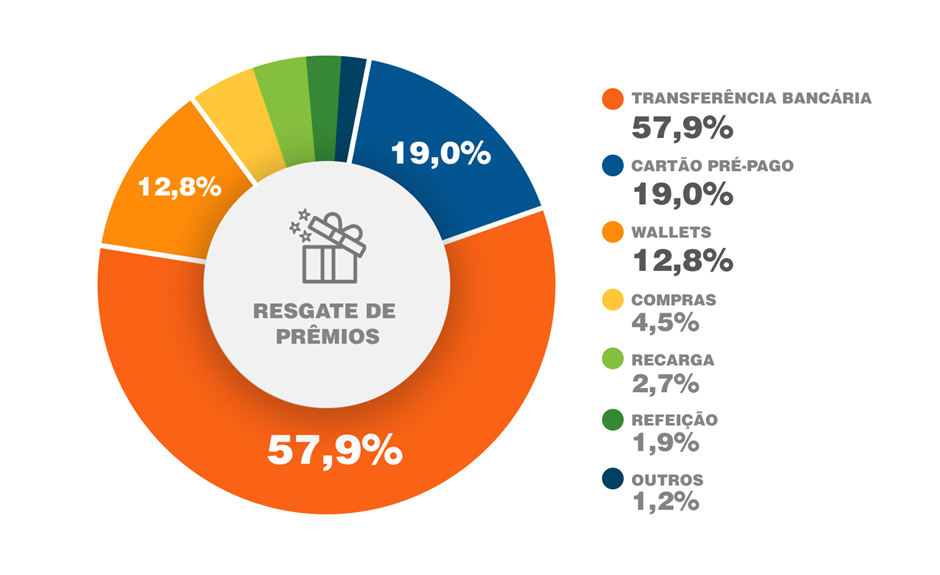 Gráfico mostra a preferência dos vendedores por prêmios financeiros (Arte: Incentive.me)